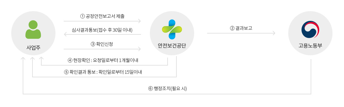 심사 및 확인 추진절차